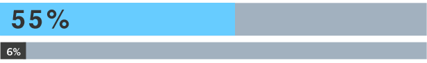 effective excessive treatment graph effective responce 55%